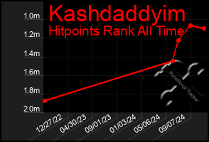 Total Graph of Kashdaddyim