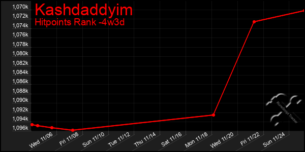 Last 31 Days Graph of Kashdaddyim