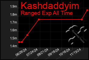 Total Graph of Kashdaddyim