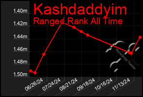 Total Graph of Kashdaddyim