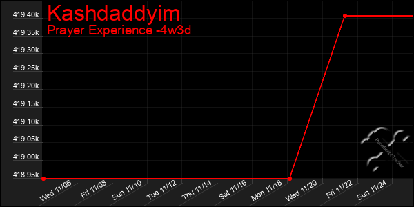 Last 31 Days Graph of Kashdaddyim