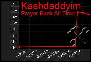 Total Graph of Kashdaddyim