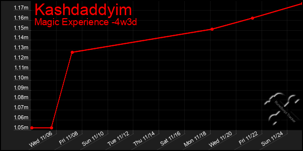 Last 31 Days Graph of Kashdaddyim