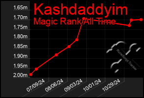 Total Graph of Kashdaddyim