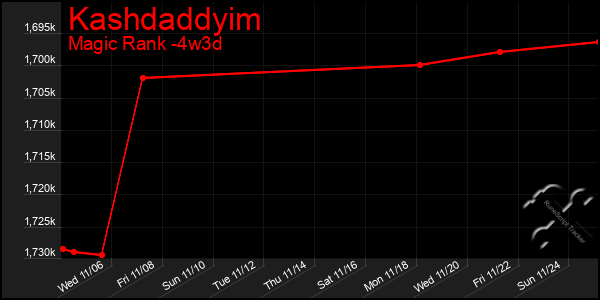 Last 31 Days Graph of Kashdaddyim