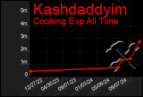 Total Graph of Kashdaddyim