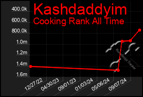 Total Graph of Kashdaddyim