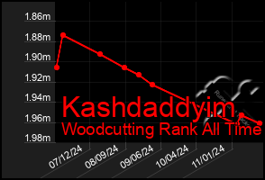 Total Graph of Kashdaddyim