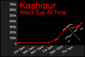 Total Graph of Kashipur