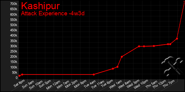 Last 31 Days Graph of Kashipur
