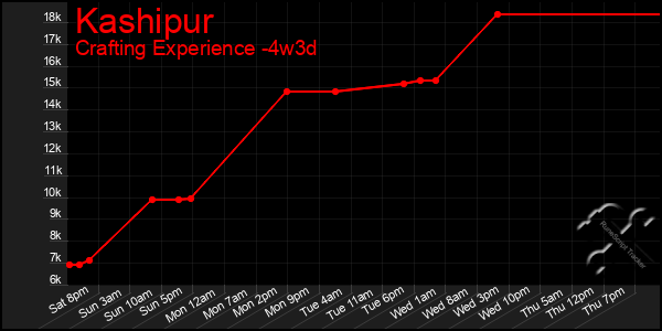 Last 31 Days Graph of Kashipur