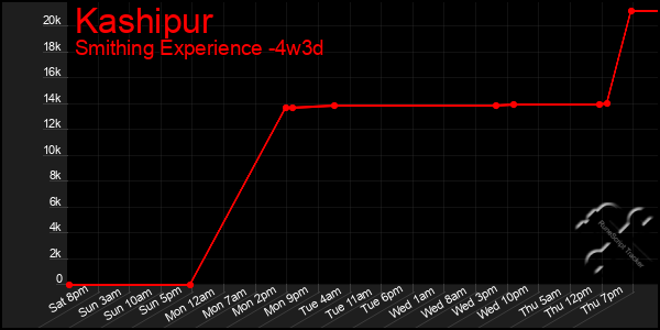 Last 31 Days Graph of Kashipur