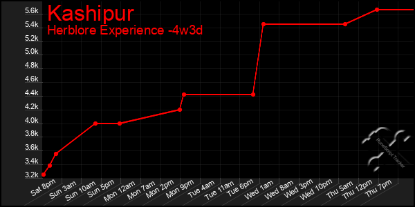 Last 31 Days Graph of Kashipur