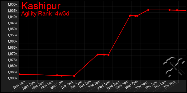 Last 31 Days Graph of Kashipur