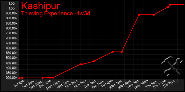 Last 31 Days Graph of Kashipur