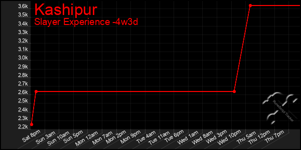 Last 31 Days Graph of Kashipur