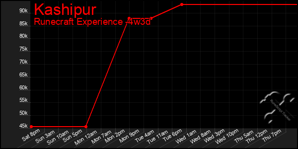 Last 31 Days Graph of Kashipur
