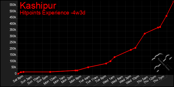Last 31 Days Graph of Kashipur