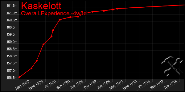 Last 31 Days Graph of Kaskelott