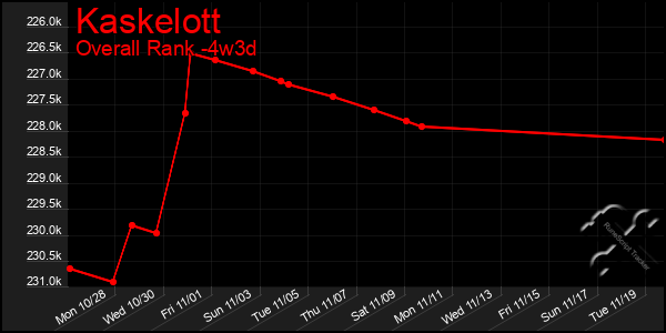 Last 31 Days Graph of Kaskelott