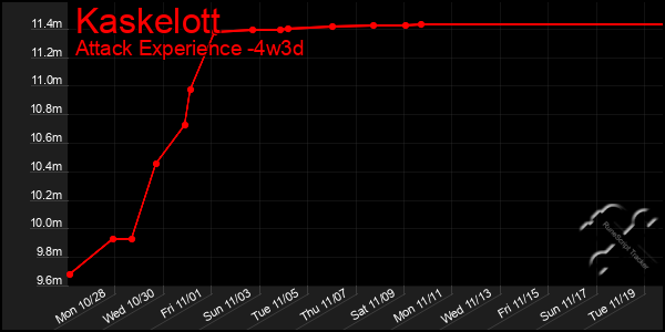 Last 31 Days Graph of Kaskelott