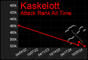 Total Graph of Kaskelott