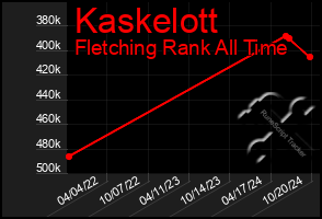 Total Graph of Kaskelott