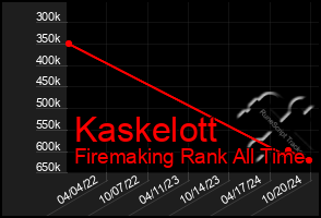 Total Graph of Kaskelott