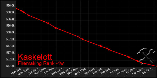 Last 7 Days Graph of Kaskelott
