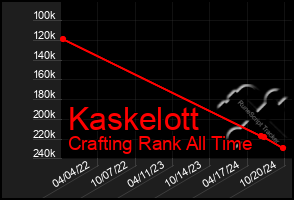 Total Graph of Kaskelott