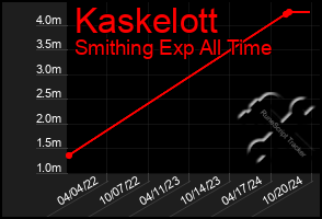 Total Graph of Kaskelott