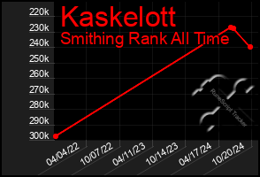 Total Graph of Kaskelott