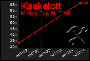 Total Graph of Kaskelott