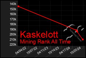 Total Graph of Kaskelott