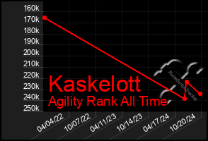 Total Graph of Kaskelott