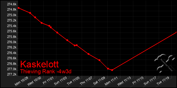 Last 31 Days Graph of Kaskelott