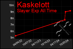 Total Graph of Kaskelott