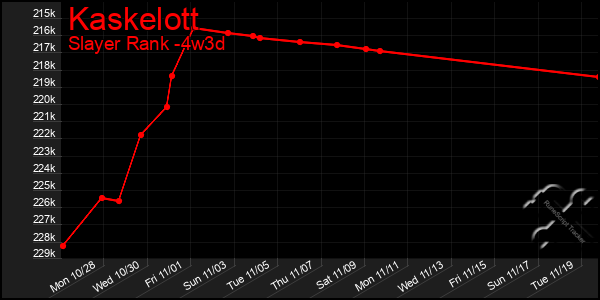 Last 31 Days Graph of Kaskelott