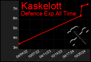 Total Graph of Kaskelott