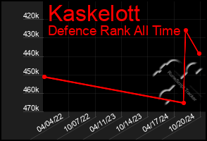 Total Graph of Kaskelott