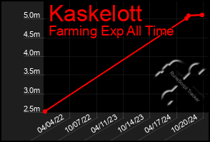 Total Graph of Kaskelott