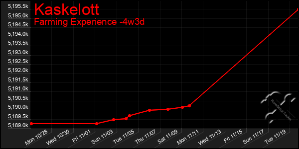 Last 31 Days Graph of Kaskelott