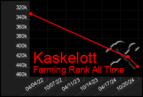 Total Graph of Kaskelott