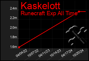 Total Graph of Kaskelott