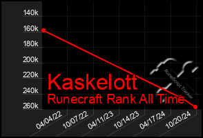 Total Graph of Kaskelott