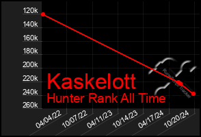 Total Graph of Kaskelott