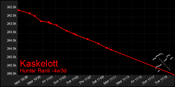 Last 31 Days Graph of Kaskelott