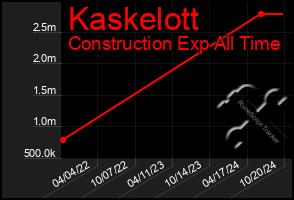 Total Graph of Kaskelott