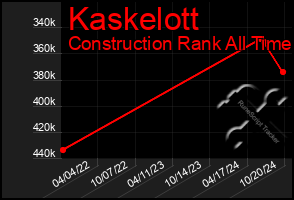 Total Graph of Kaskelott