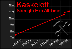 Total Graph of Kaskelott